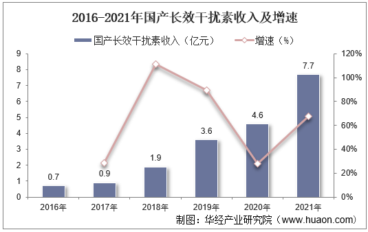 2016-2021年国产长效干扰素收入及增速
