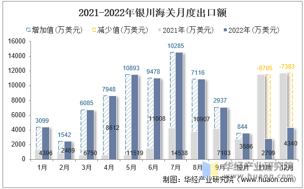 2021-2022年银川海关月度出口额