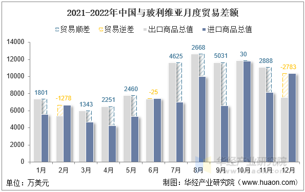 2021-2022年中国与玻利维亚月度贸易差额