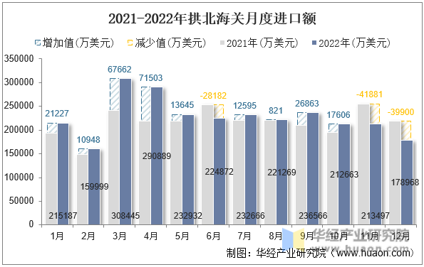 2021-2022年拱北海关月度进口额