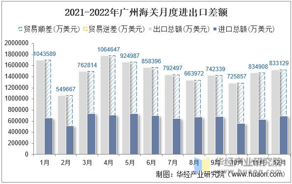2021-2022年广州海关月度进出口差额