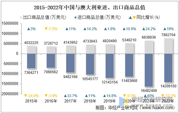 2015-2022年中国与澳大利亚进、出口商品总值