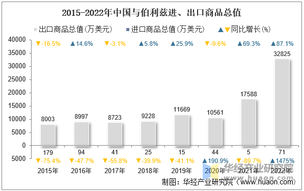 2015-2022年中国与伯利兹进、出口商品总值