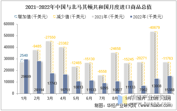 2021-2022年中国与北马其顿共和国月度进口商品总值