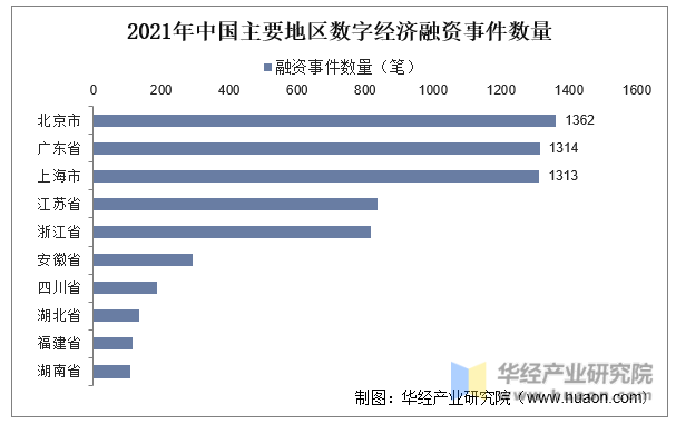 2021年中国主要地区数字经济融资事件数量