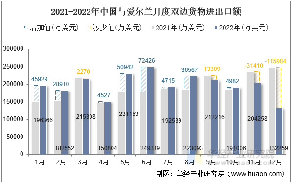 2021-2022年中国与爱尔兰月度双边货物进出口额