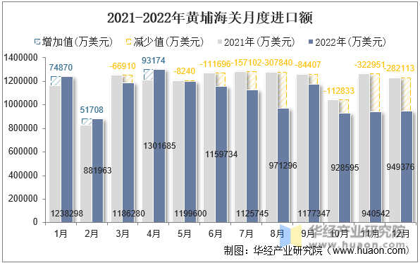 2021-2022年黄埔海关月度进口额