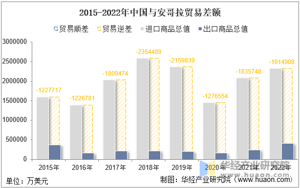 2015-2022年中国与安哥拉贸易差额