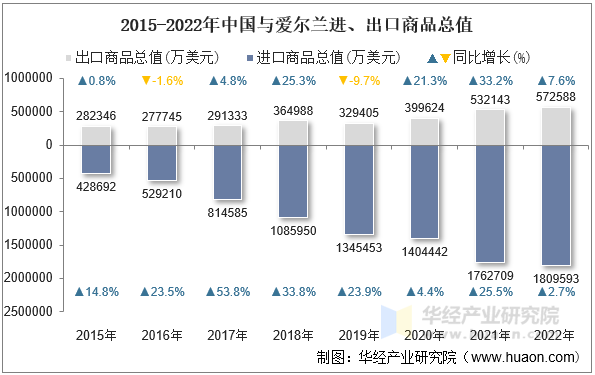 2015-2022年中国与爱尔兰进、出口商品总值