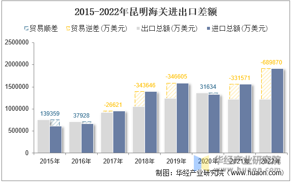 2015-2022年昆明海关进出口差额