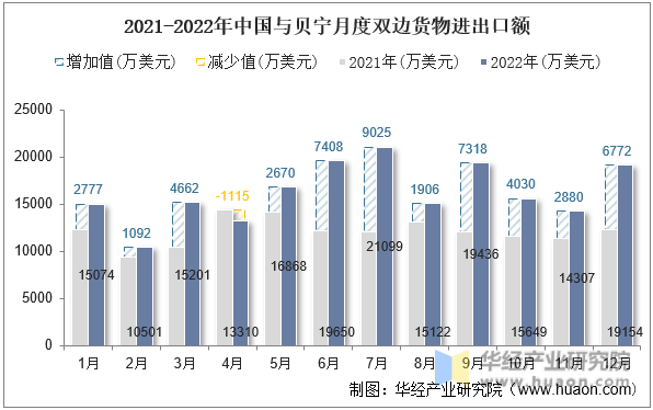 2021-2022年中国与贝宁月度双边货物进出口额