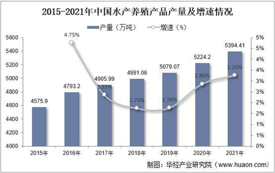 2015-2021年中国水产养殖产品产量及增速情况