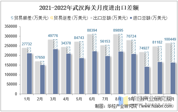 2021-2022年武汉海关月度进出口差额