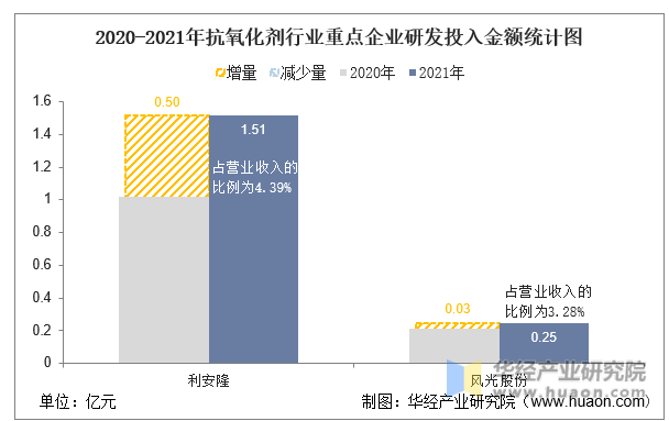 2020-2021年抗氧化剂行业重点企业研发投入金额统计图