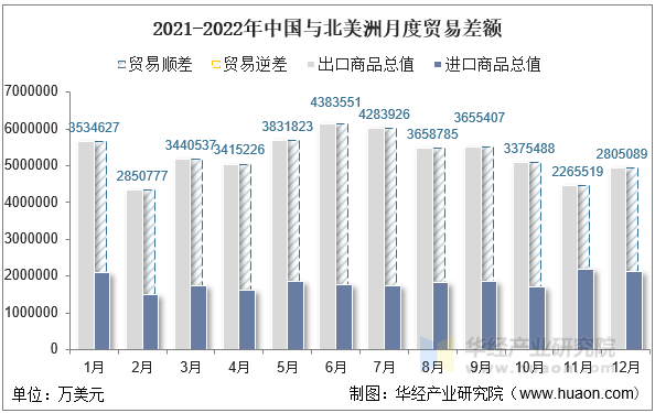 2021-2022年中国与北美洲月度贸易差额