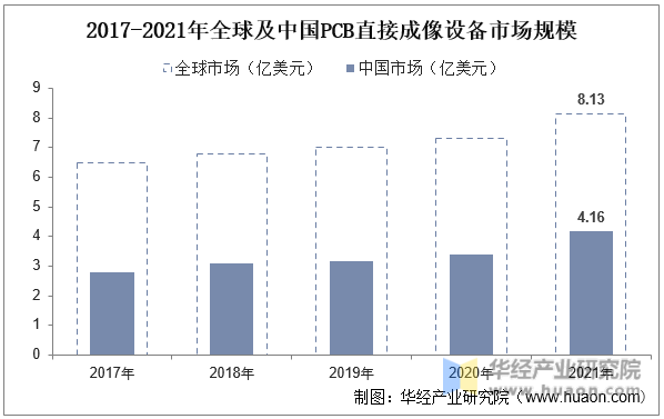 2017-2021年全球及中国PCB直接成像设备市场规模