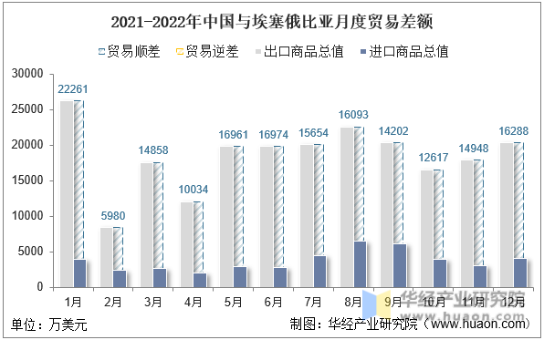 2021-2022年中国与埃塞俄比亚月度贸易差额