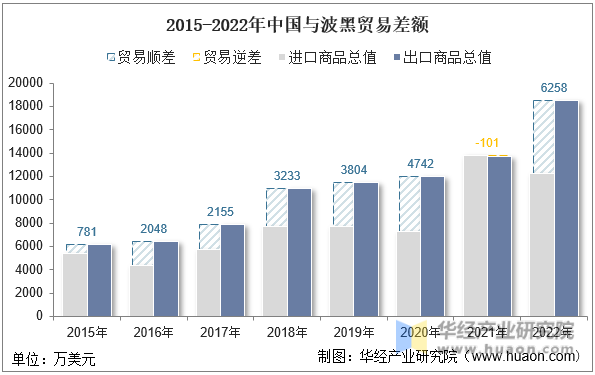 2015-2022年中国与波黑贸易差额