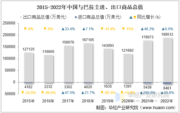 2015-2022年中国与巴拉圭进、出口商品总值
