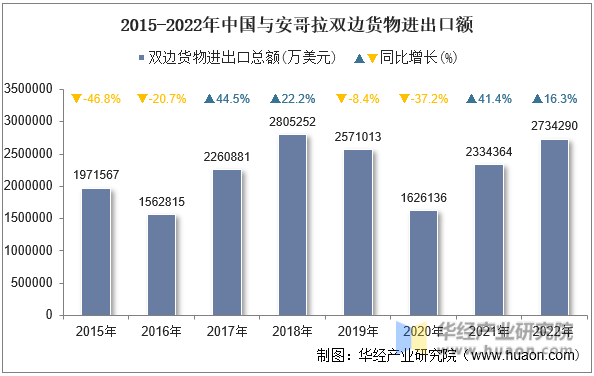 2015-2022年中国与安哥拉双边货物进出口额