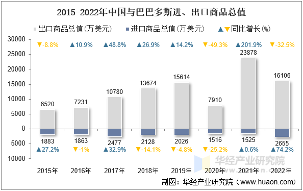 2015-2022年中国与巴巴多斯进、出口商品总值
