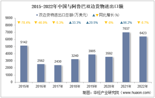 2022年中国与阿鲁巴双边贸易额与贸易差额统计