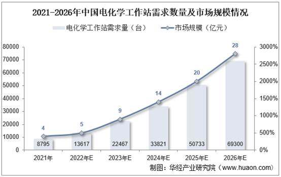 2021-2026年中国电化学工作站需求数量及市场规模情况