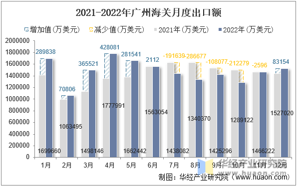 2021-2022年广州海关月度出口额