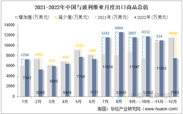2021-2022年中国与玻利维亚月度出口商品总值