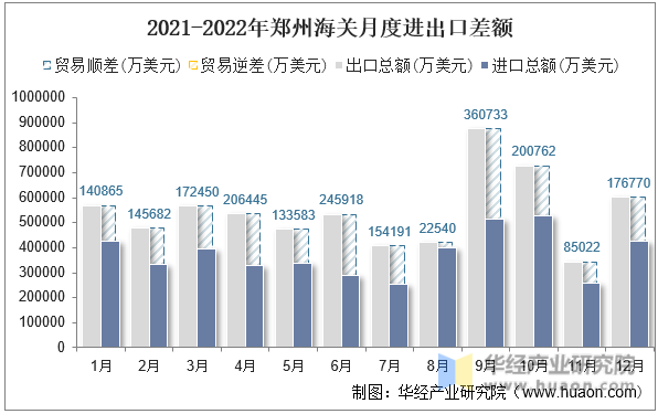 2021-2022年郑州海关月度进出口差额