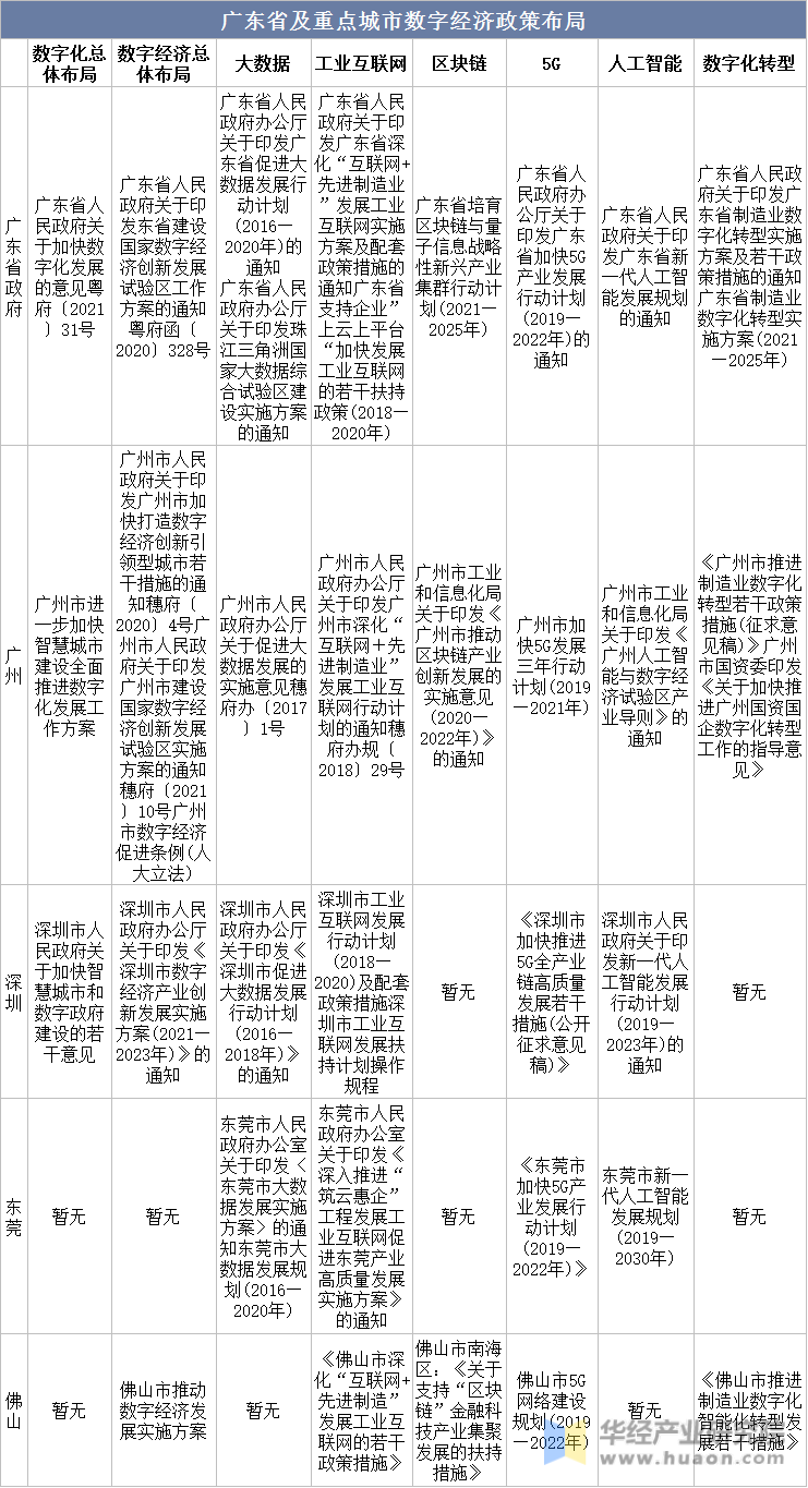广东省及重点城市数字经济政策布局