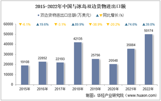 2022年中国与冰岛双边贸易额与贸易差额统计