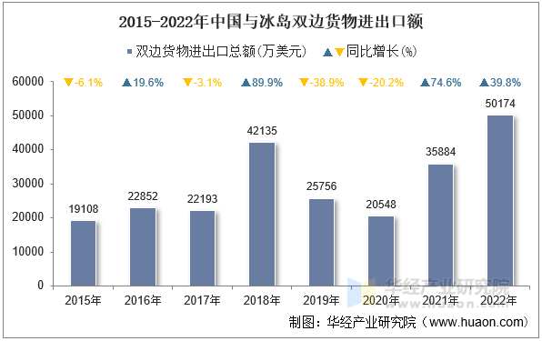 2015-2022年中国与冰岛双边货物进出口额