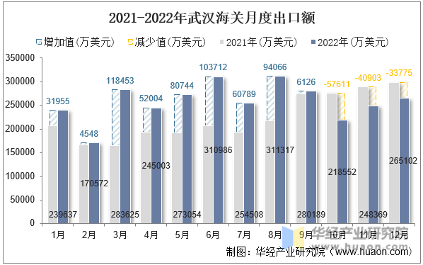 2021-2022年武汉海关月度出口额
