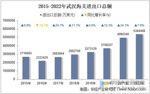 2015-2022年武汉海关进出口总额