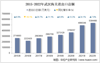 2022年武汉海关进出口总额及进出口差额统计分析