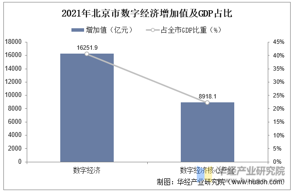 2021年北京市数字经济增加值及GDP占比