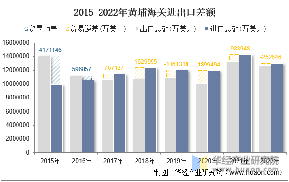 2015-2022年黄埔海关进出口差额