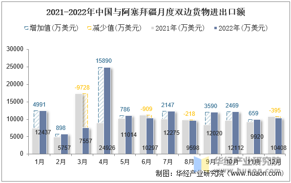 2021-2022年中国与阿塞拜疆月度双边货物进出口额