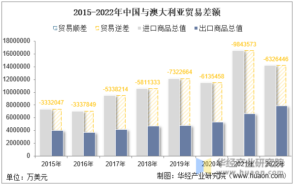 2015-2022年中国与澳大利亚贸易差额