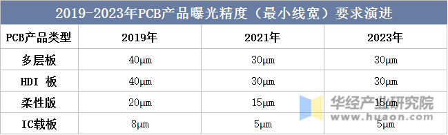 2019-2023年PCB产品曝光精度（最小线宽）要求演进