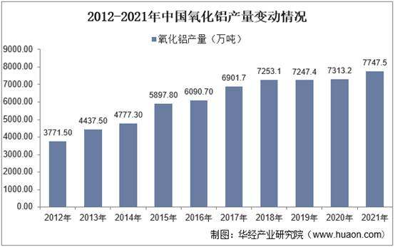 2012-2021年中国氧化铝产量变动情况