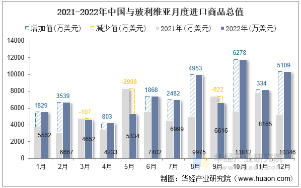 2021-2022年中国与玻利维亚月度进口商品总值