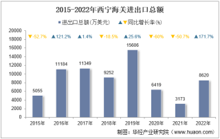 2022年西宁海关进出口总额及进出口差额统计分析