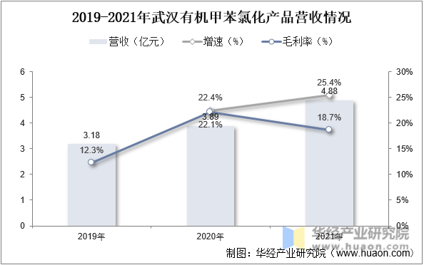 2019-2021年武汉有机甲苯氯化产品营收情况