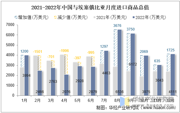 2021-2022年中国与埃塞俄比亚月度进口商品总值