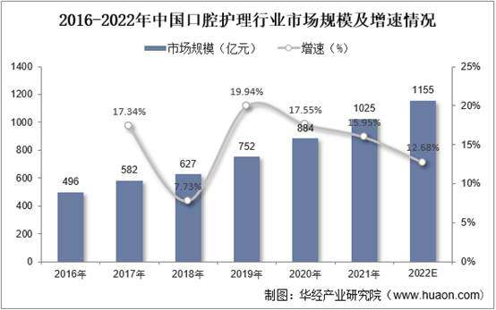 2016-2022年中国口腔护理行业市场规模及增速情况