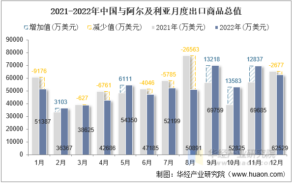 2021-2022年中国与阿尔及利亚月度出口商品总值