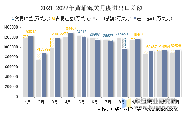2021-2022年黄埔海关月度进出口差额