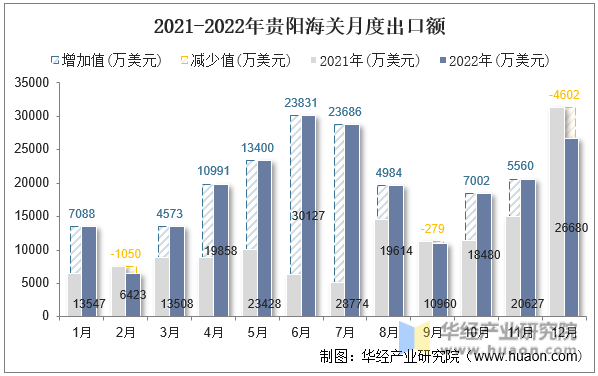 2021-2022年贵阳海关月度出口额